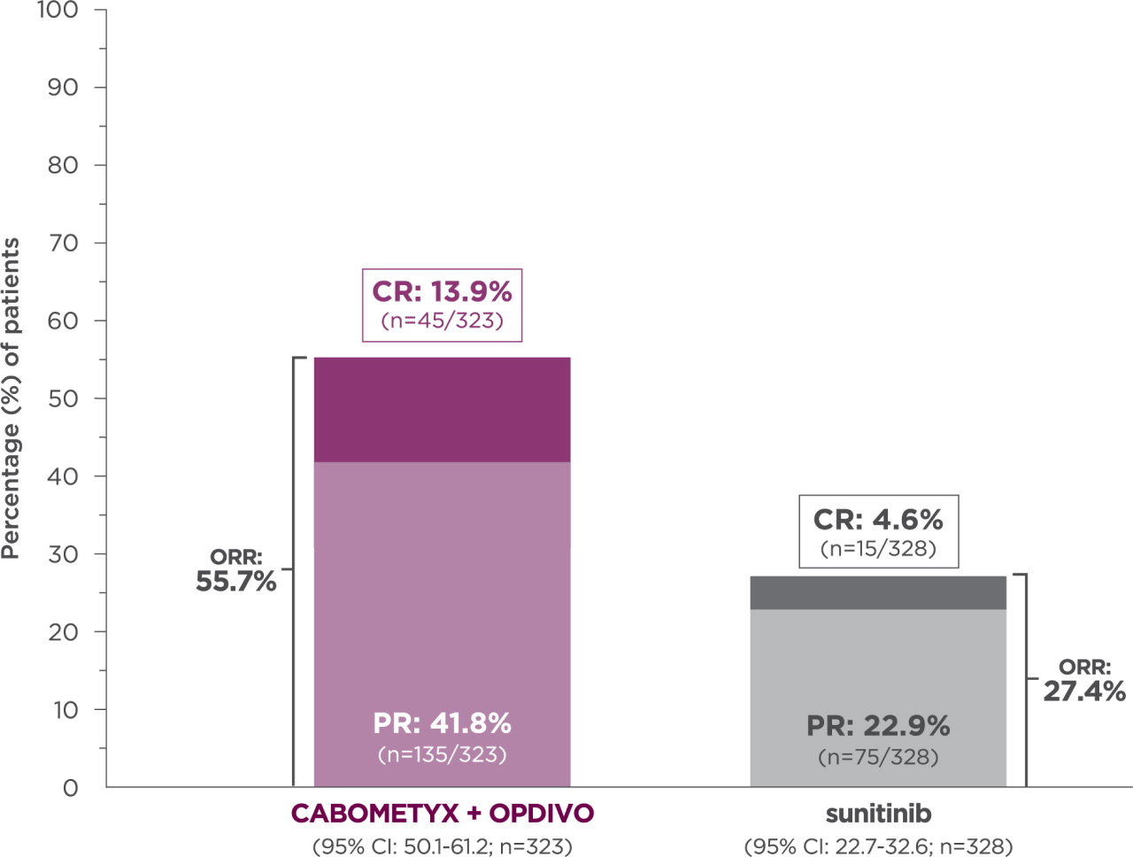 bar chart compares extended followup ORR data for CABOMETYX® (cabozantinib) + OPDIVO® (nivolumab) vs sunitinib