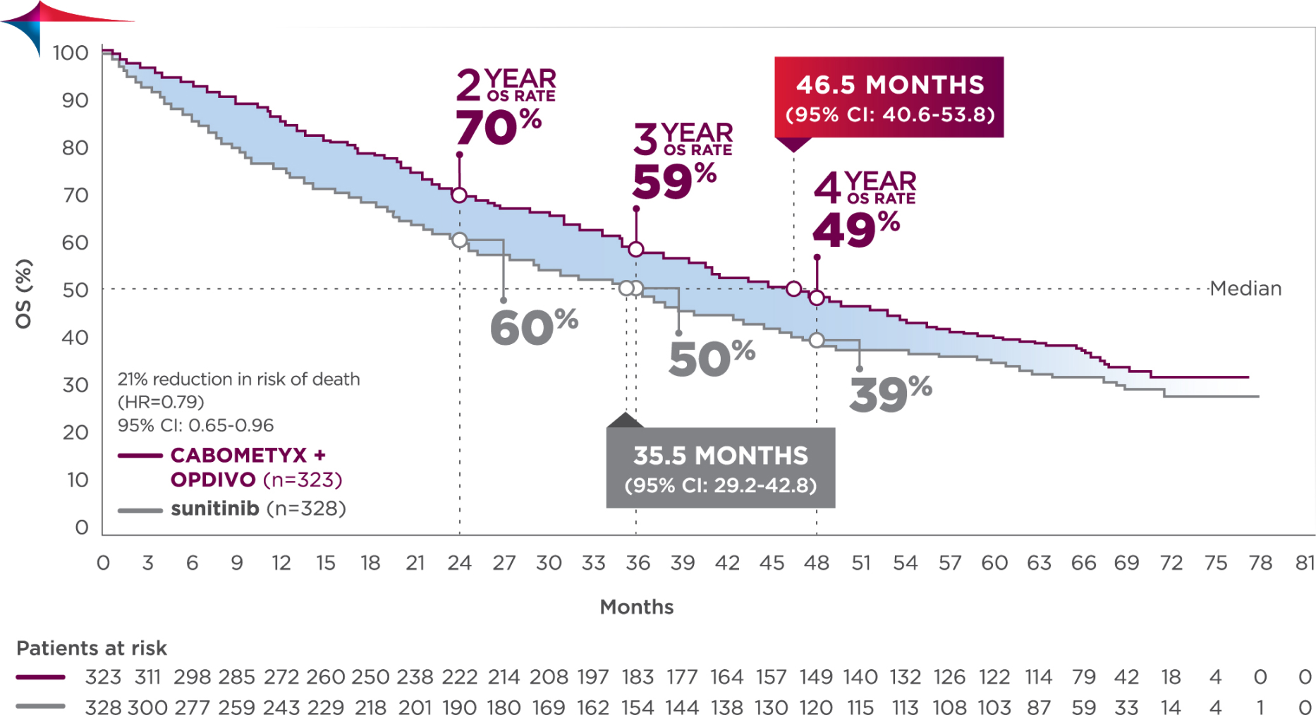 Line graph shows secondary endpoint data for extended followup of OS in CABOMETYX® (cabozantinib) + OPDIVO® (nivolumab) vs sunitinib in CheckMate-9ER study