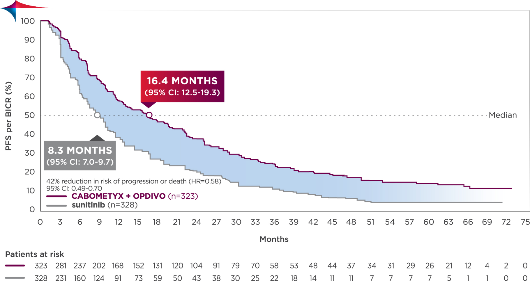 data chart compares extended followup PFS data for CABOMETYX® (cabozantinib) + OPDIVO® (nivolumab) vs sunitinib