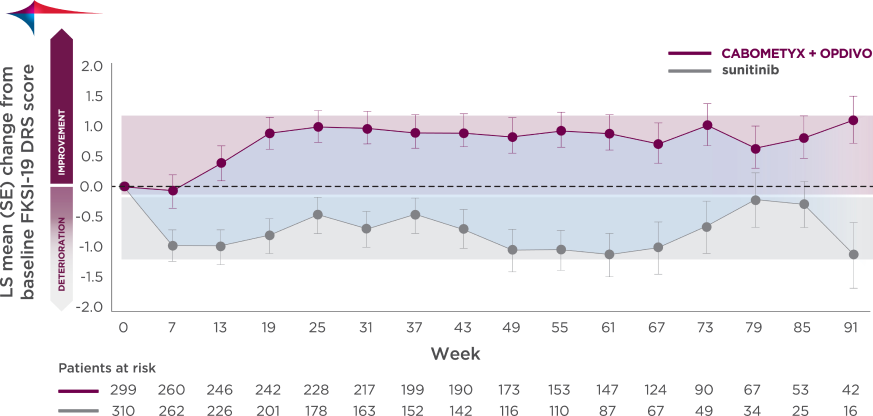 Line graph compares CABOMETYX + OPDIVO FKSI-19 disease-related symptoms subscale scores vs sunitinib in exploratory analysis