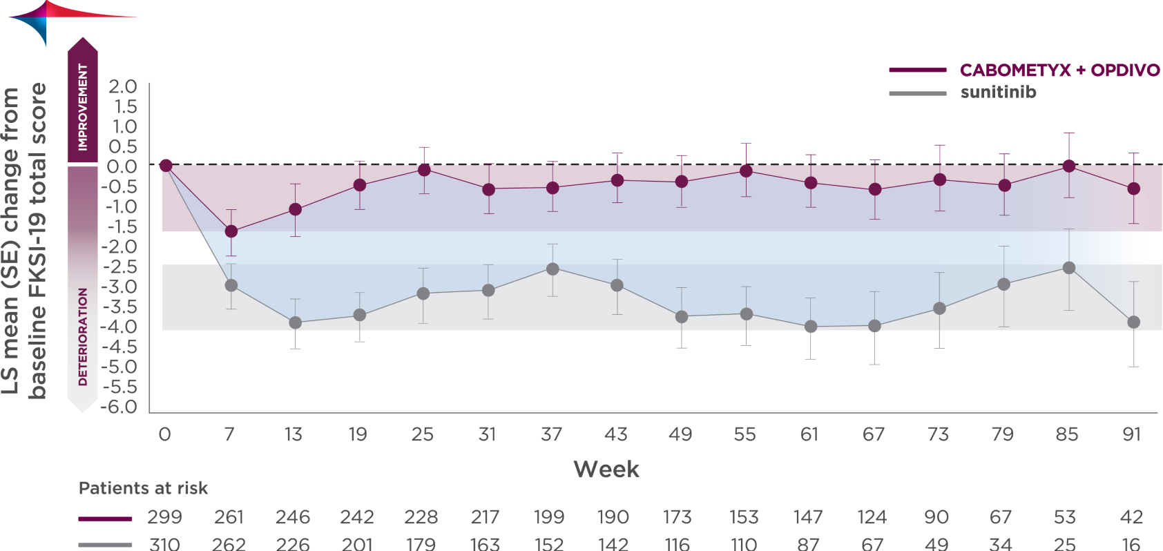 Line graph compares CABOMETYX + OPDIVO FKSI-19 quality of life patient-reported scores vs sunitinib in exploratory analysis