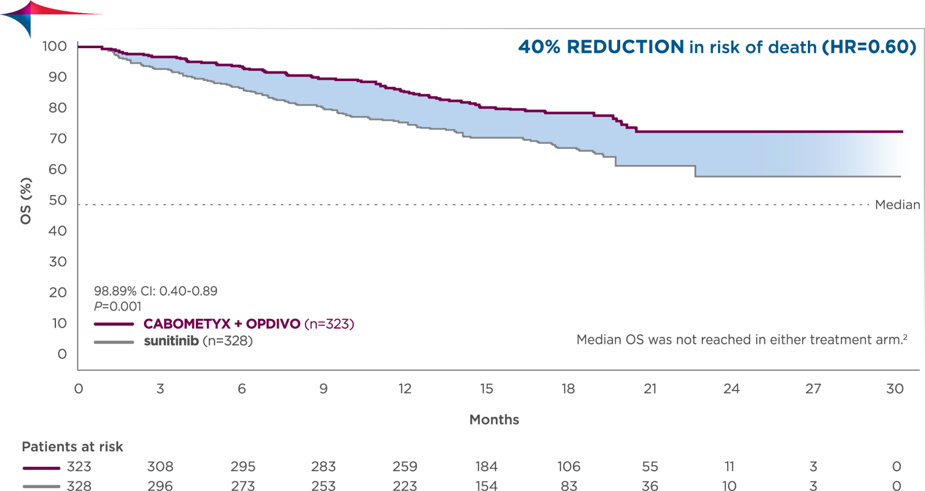 Line graph shows secondary endpoint data for primary analysis of OS in CABOMETYX® (cabozantinib) + OPDIVO® (nivolumab) vs sunitinib in CheckMate-9ER study 